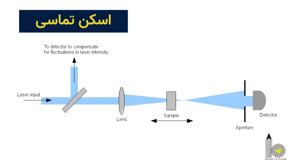 انواع روشهای اسکن سه بعدی - اسکن تماسی