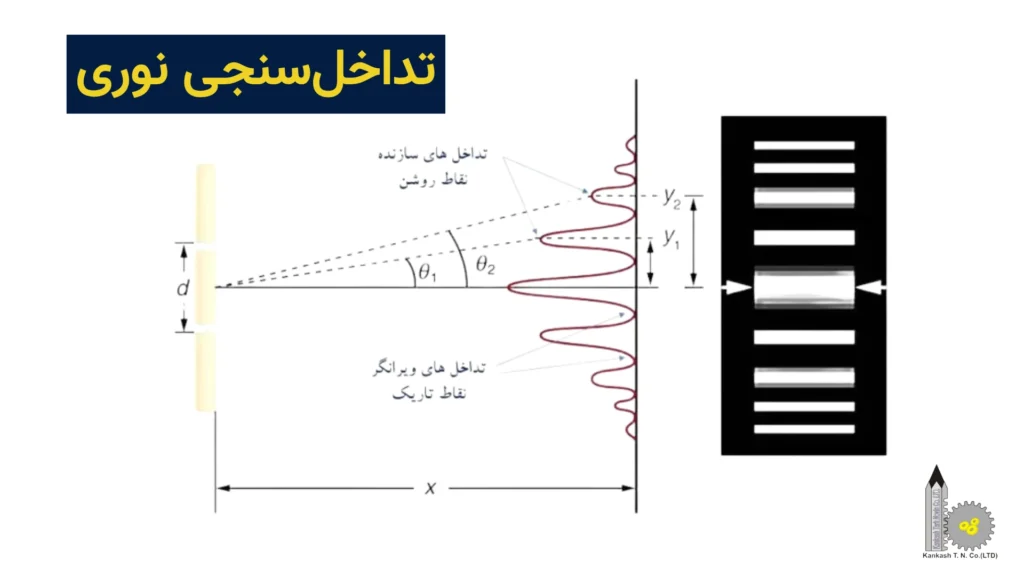انواع روشهای اسکن سه بعدی - تداخلسنجی نوری
