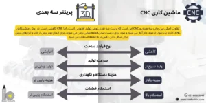 مقایسه ماشینکاری CNC و پرینتر سه بعدی