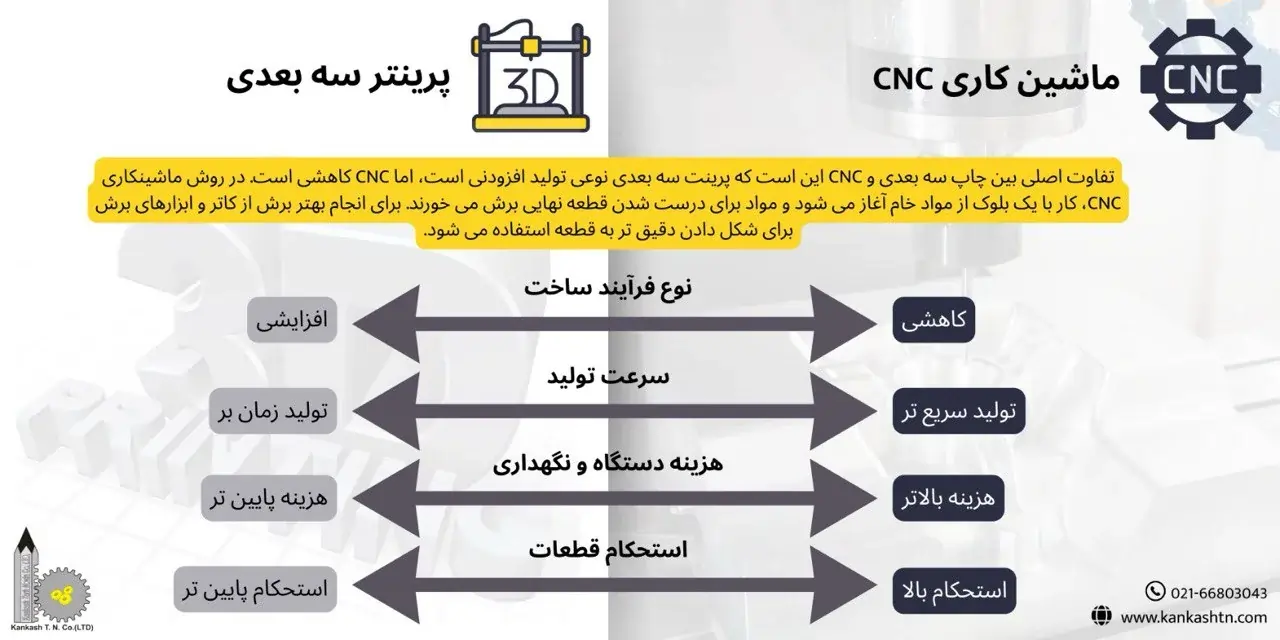 مقایسه ماشینکاری CNC و پرینتر سه بعدی