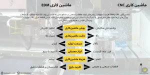مقایسه ماشین‌کاری CNC و EDM