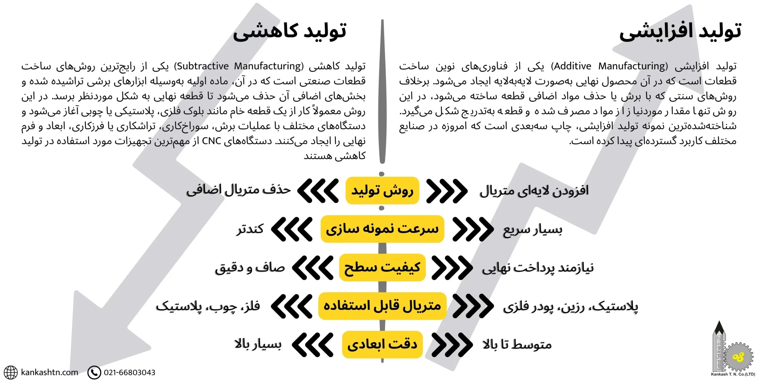 مقایسه تولید افزایشی و تولید کاهشی صفر تا صد