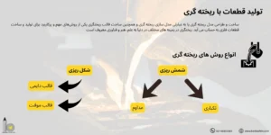 تولید قطعات فلزی به روش ریخته‌گری
