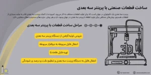 ساخت قطعات فلزی با پرینتر سه بعدی